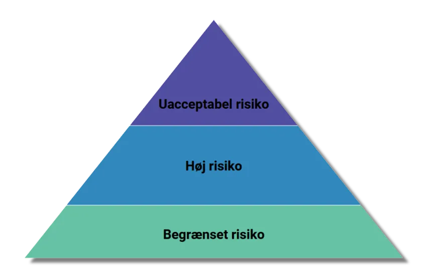 Trekant med AI-forordningens tre risikogrupper: begrænset risiko, højrisiko og uacceptabel risiko
