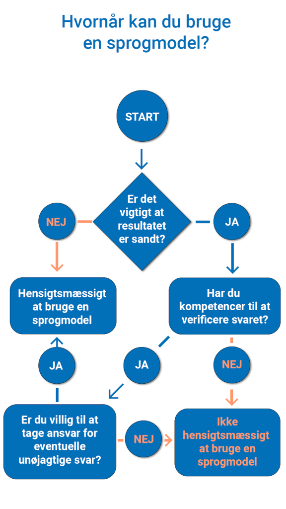 Flowchart der viser hvornår du kan bruge en sprogmodel